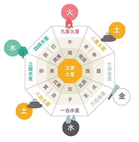 房子風水方位|【風水の方位・方角を完全解説！】各方角に適した色。